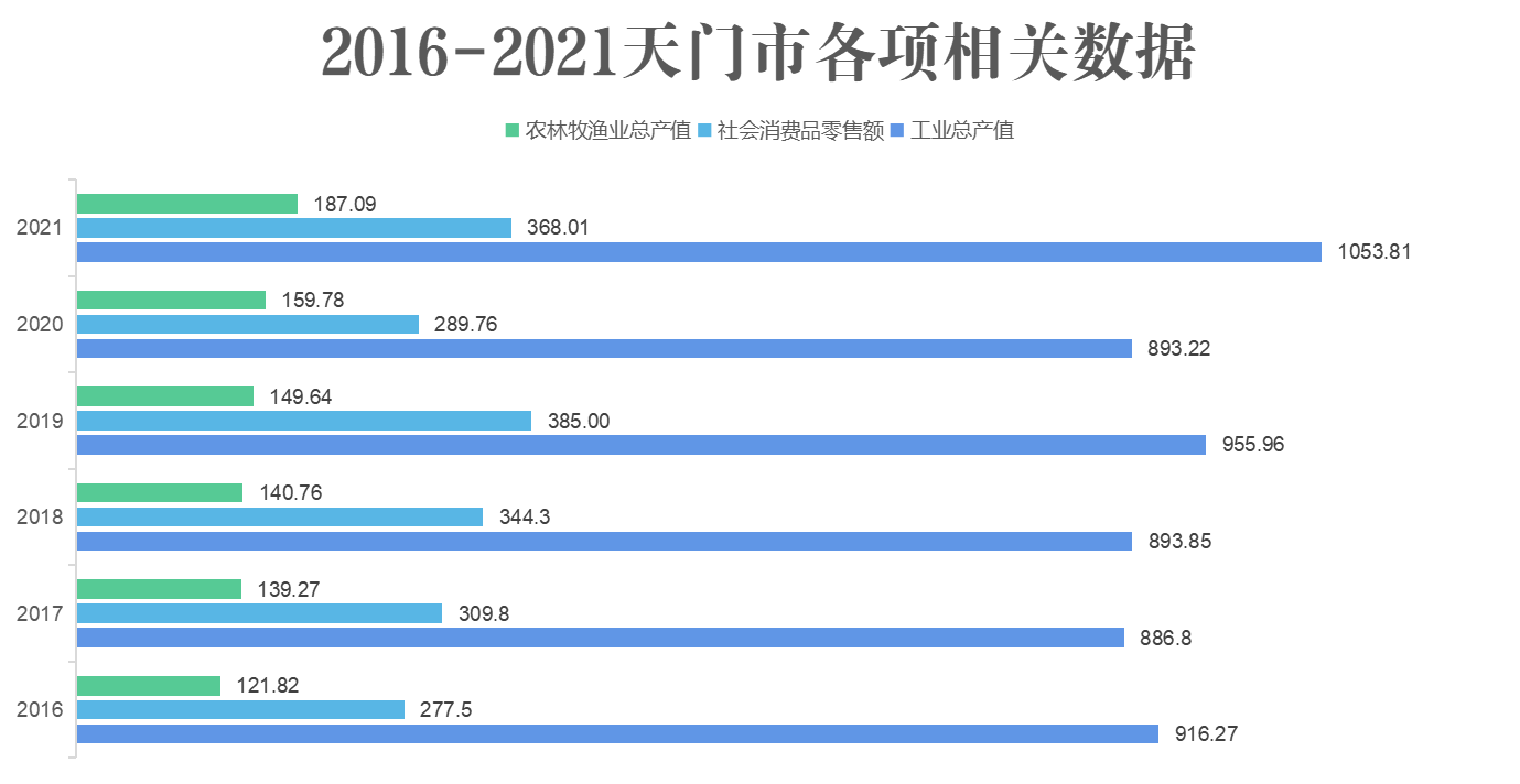 2016-2021天门]市各项相关数据